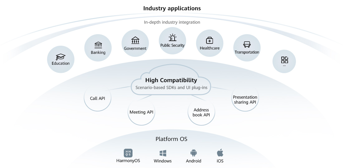 A diagram that offers an overview of Huawei CloudLink Kit's open architecture, showing the industries it can be used in.